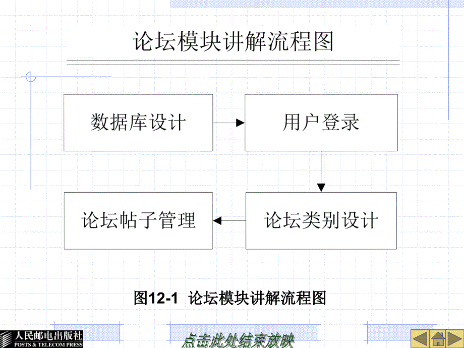 Web程序设计——ASP.NET 第2版  教学课件 ppt 作者  陈冠军 马翠翠 第12章综合实例——BBS论坛_第3页