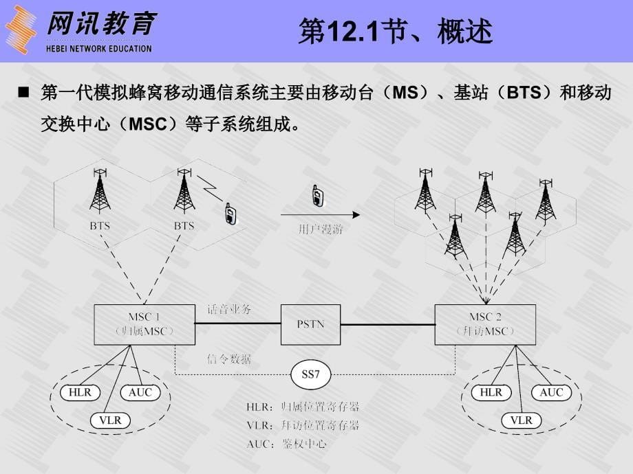 无线通信技术基础 教学课件 ppt 作者 王继岩 无线 第12章 第一代移动通信系统_第5页