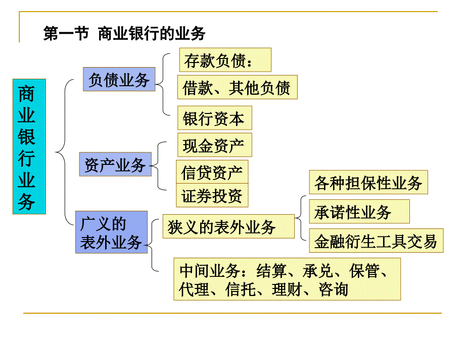 金融学概论 教学课件 ppt 作者  郭晖 4 商业银行业务_第3页