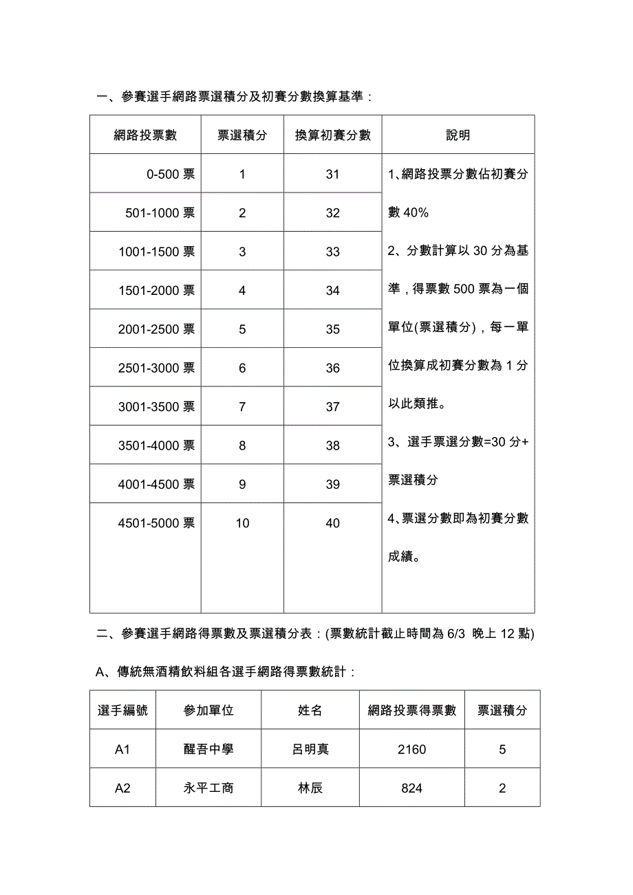 参赛选手网路票选积分及初赛分数换算基准：_第1页