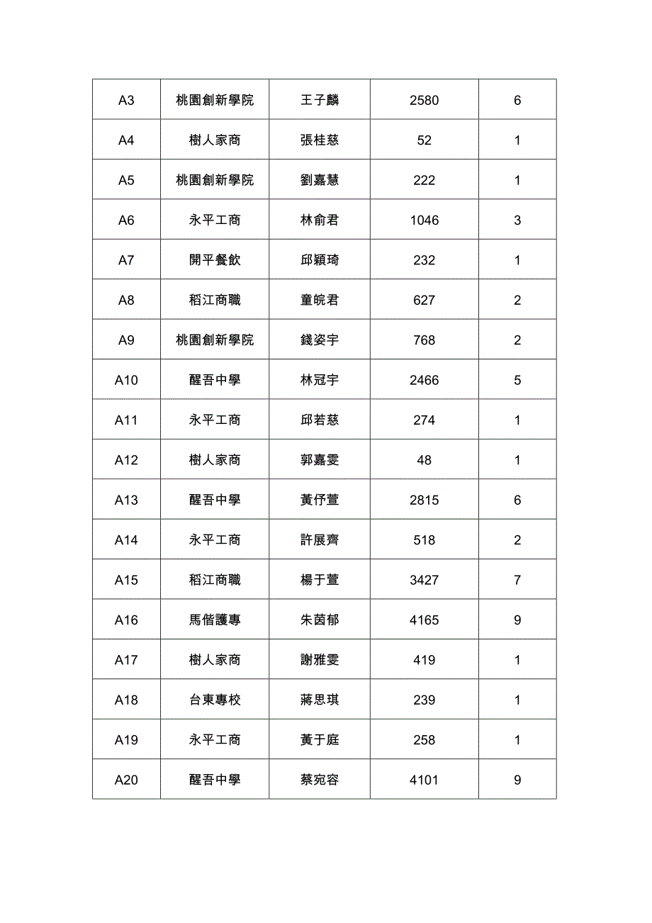 参赛选手网路票选积分及初赛分数换算基准：_第2页