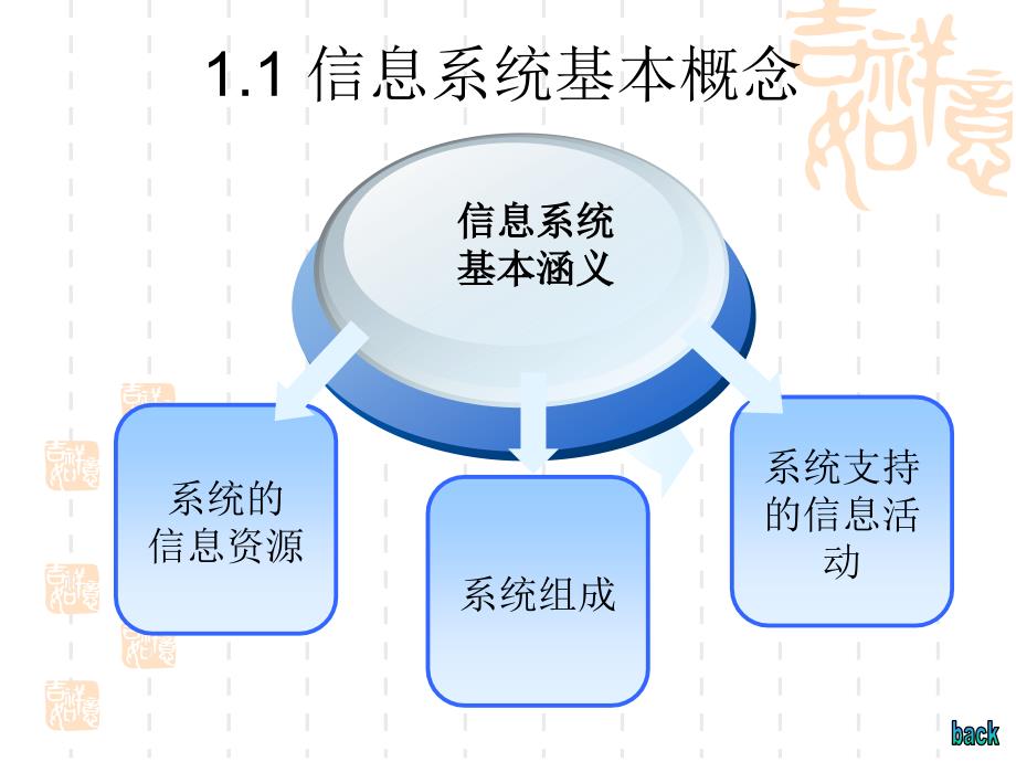 信息系统与数据库技术 教学课件 ppt 作者刘晓强讲义 D2008-1_信息系统概述_第2页