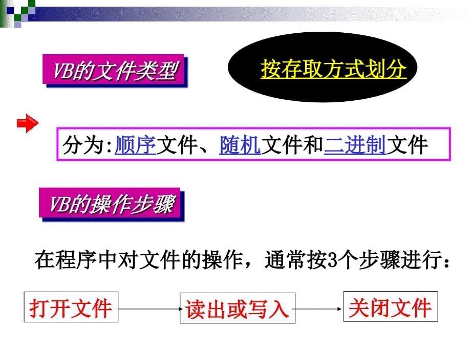 Visual Basic程序设计教程 华东交通大学教材 专著 基金资助项目  教学课件 PPT 作者 熊李艳 周美玲 第10章 文件_第5页