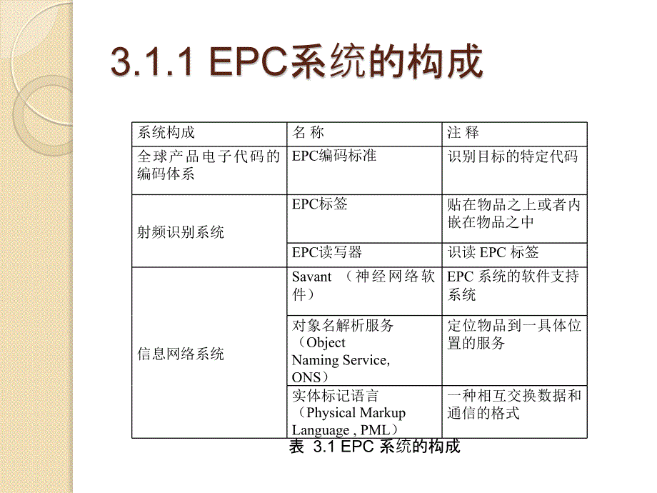 RFID技术在物联网中的应用教学课件 ppt 作者  贝毅君 干红华 程学林 赵斌 第3章 RFID标准体系_第4页