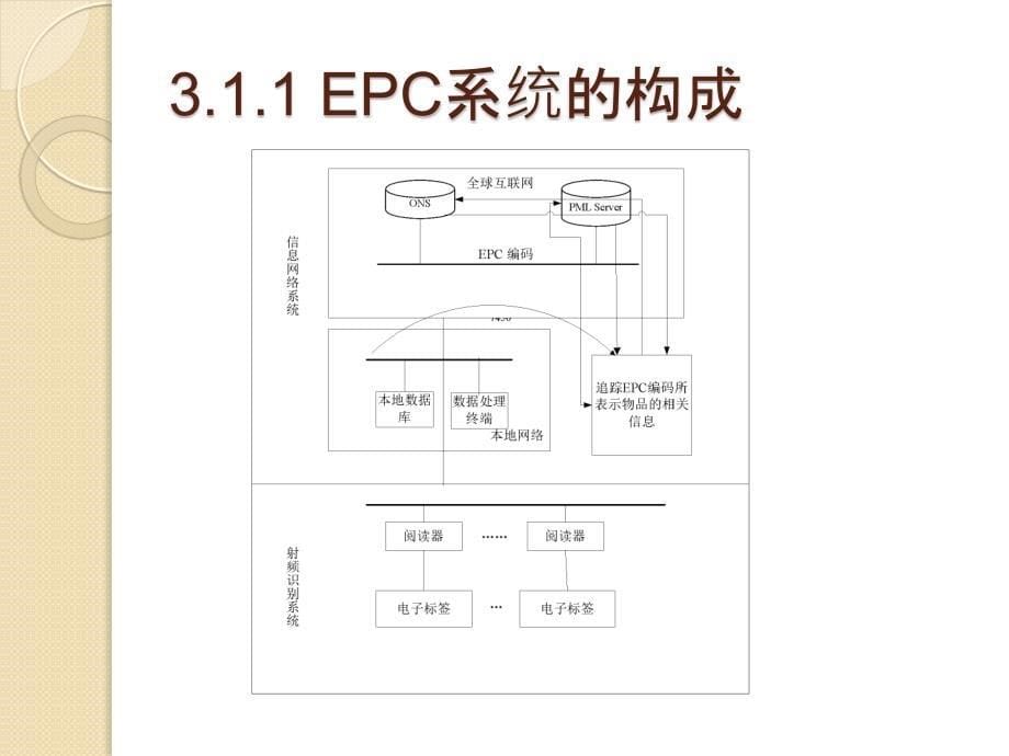 RFID技术在物联网中的应用教学课件 ppt 作者  贝毅君 干红华 程学林 赵斌 第3章 RFID标准体系_第5页