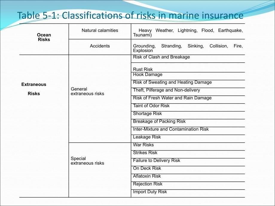 国际贸易实用英语 教学课件 ppt 作者 姜宏 Unit 5 Insurance_第5页