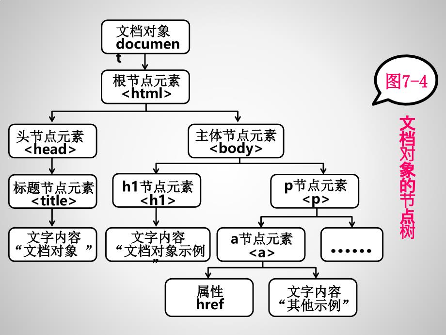 动态网页设计与制作——HTML+CSS+JavaScript 第2版  教学课件 ppt 作者  吴以欣 陈小宁 第7章 JavaScript常用文档对象_第4页