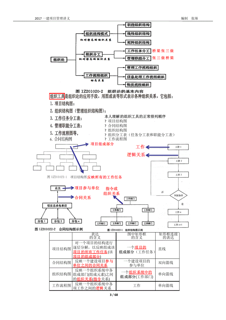 2017一建管理讲义_第3页