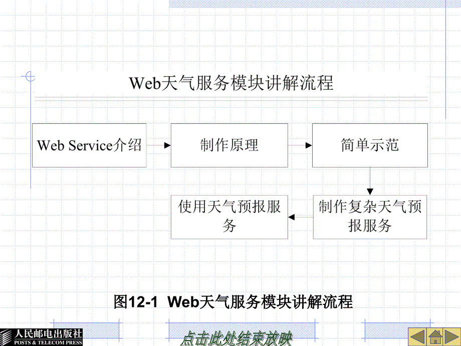 Web程序设计——ASP.NET 教学课件 ppt 作者  韩海雯 吕辉 张广新 宋佳 第12章Web Service应用_第3页