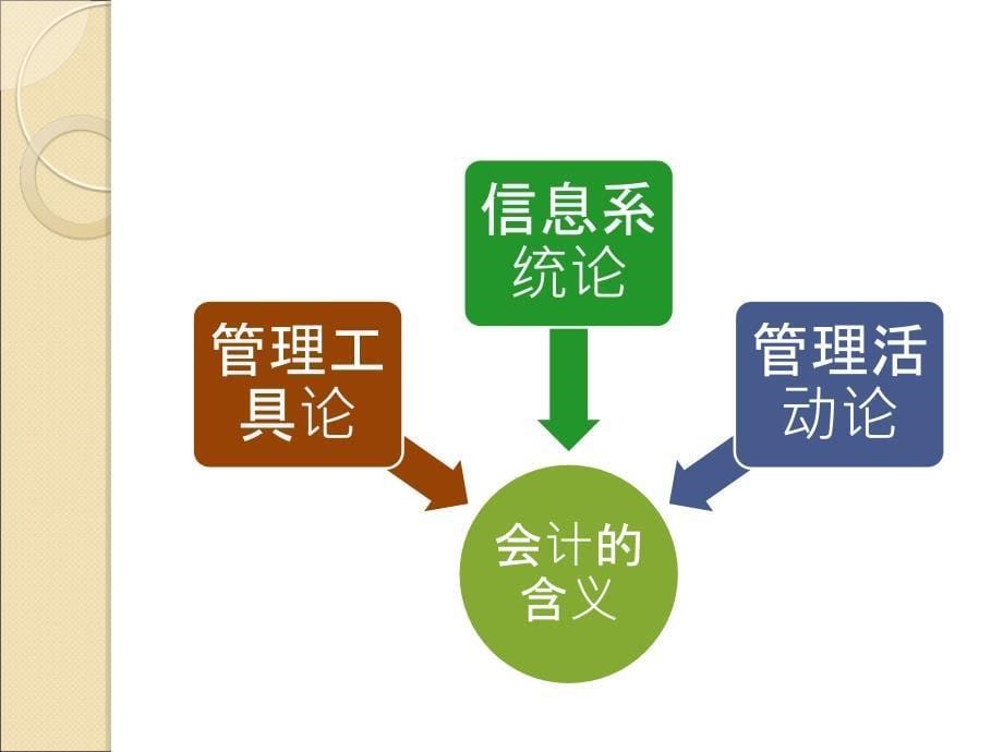 基础会计 教学课件 ppt 作者 吕广仁 第1章_第5页