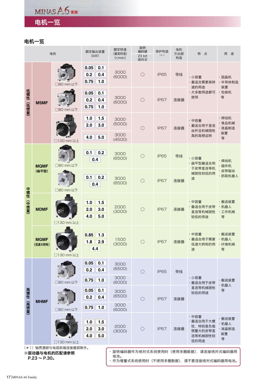 松下a6系列电机选型表_第1页