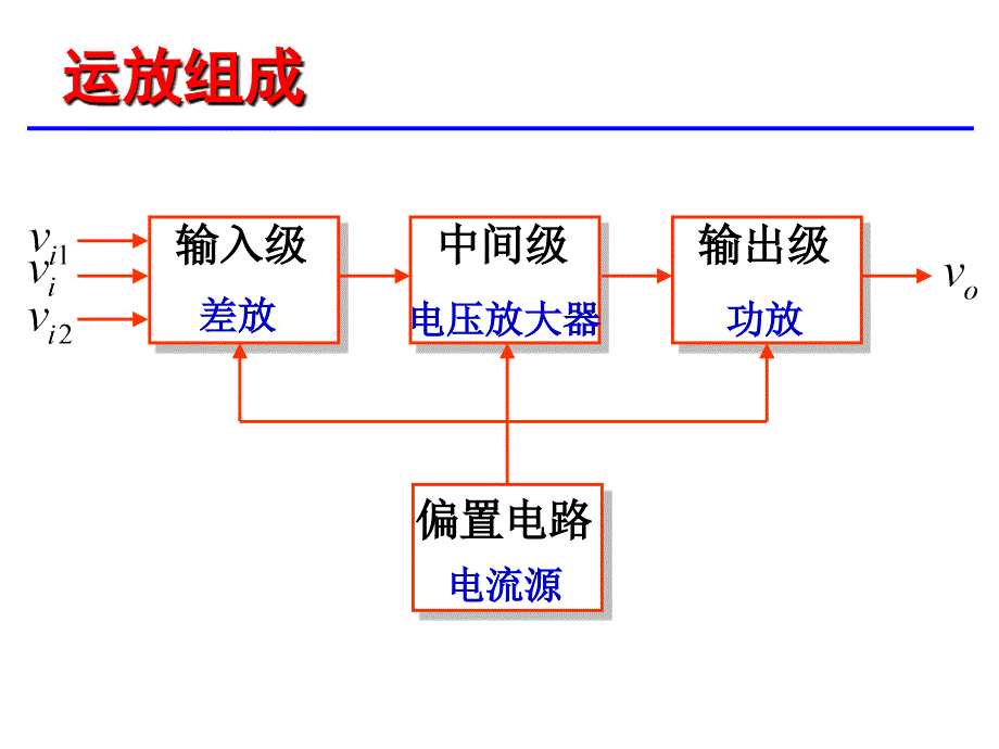 模拟电子技术 工业和信息化普通高等教育“十二五”规划教材立项项目  教学课件 ppt 作者  陈永强 魏金成 吴昌东 示范课-模电-[14]运放及其电路_第3页