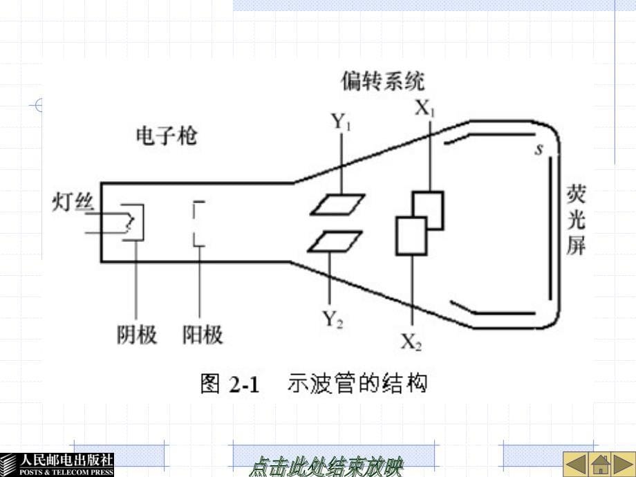 电子技术 第2版  工业和信息化高职高专“十二五”规划教材立项项目  教学课件 ppt 作者  黄军辉 张文梅 傅沈文 项目二 基本测量仪表的使用_第5页