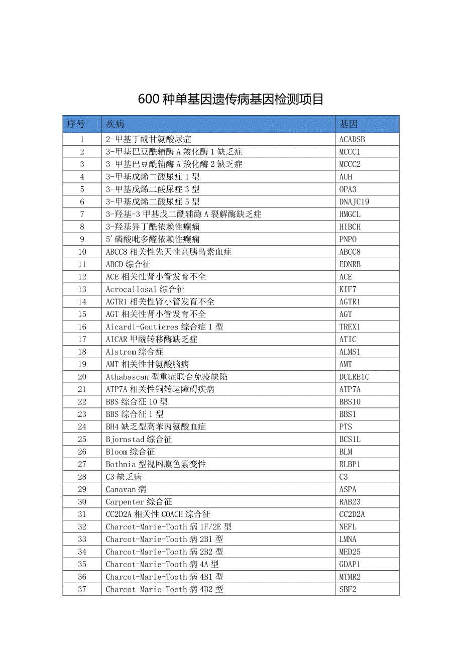 600种单基因遗传病基因检测项目 疾病 基因列表_第1页