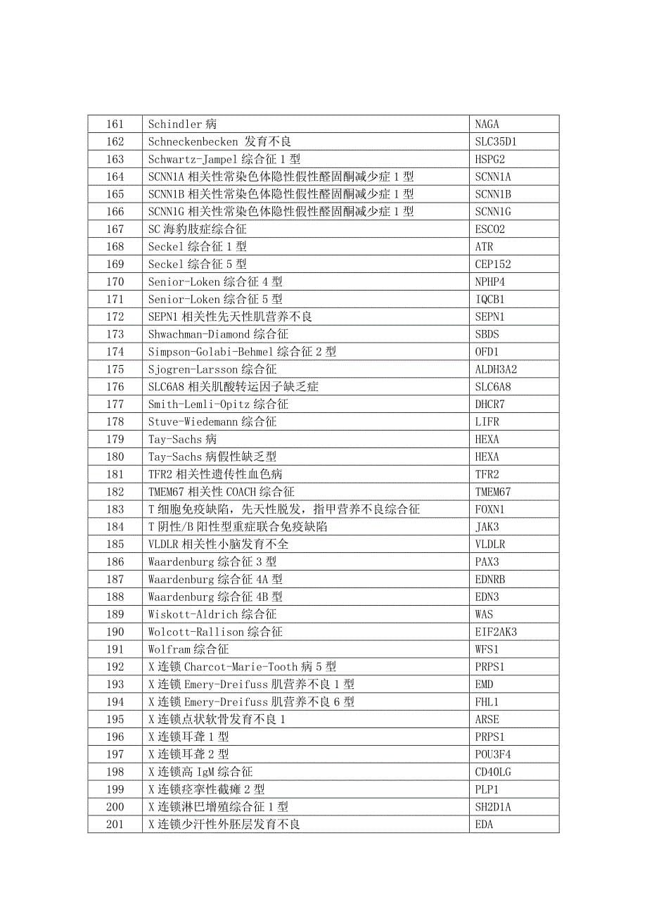 600种单基因遗传病基因检测项目 疾病 基因列表_第5页