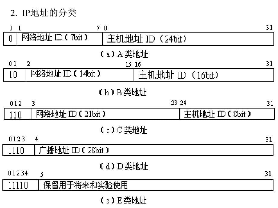 《计算机网络概论》-刘兵-电子教案 第4章_第5页