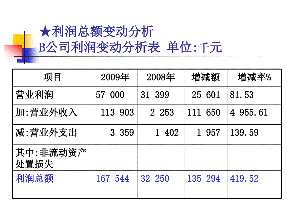 3利润表分析实例(更新)_第4页