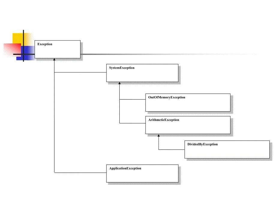 C#程序设计基础 教学课件 ppt 作者 杨棉绒 李栋 张鑫 第4章 C#中的高级概念_第5页