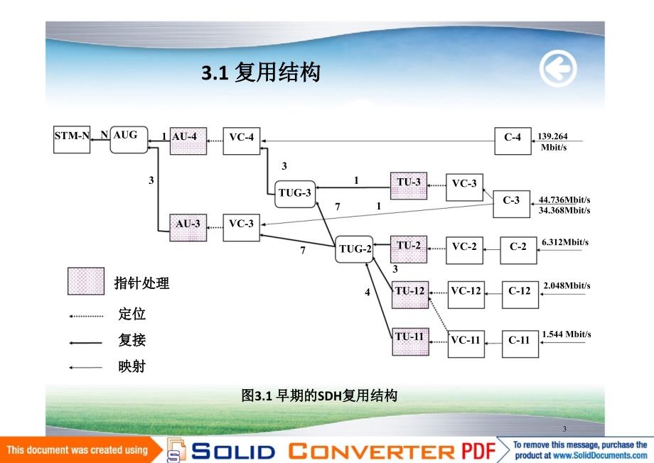 SDH原理与应用 教学课件 ppt 作者  肖萍萍 吴健学新 第3章 同步复用与映射方法_第3页