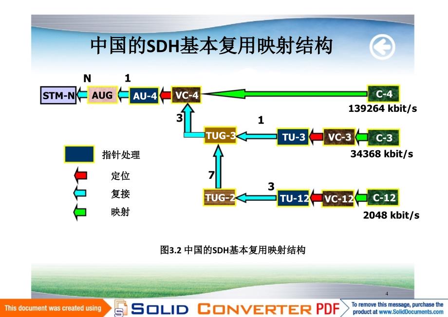 SDH原理与应用 教学课件 ppt 作者  肖萍萍 吴健学新 第3章 同步复用与映射方法_第4页