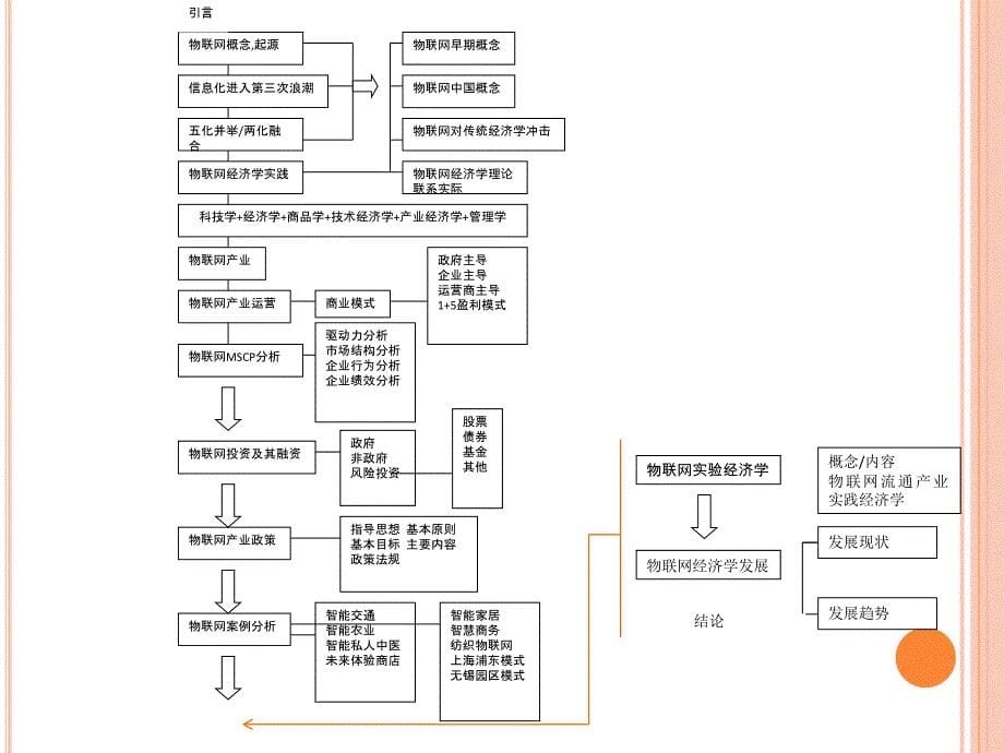 流通产业与物联网经济学 流通产业与物联网经济学_第5页