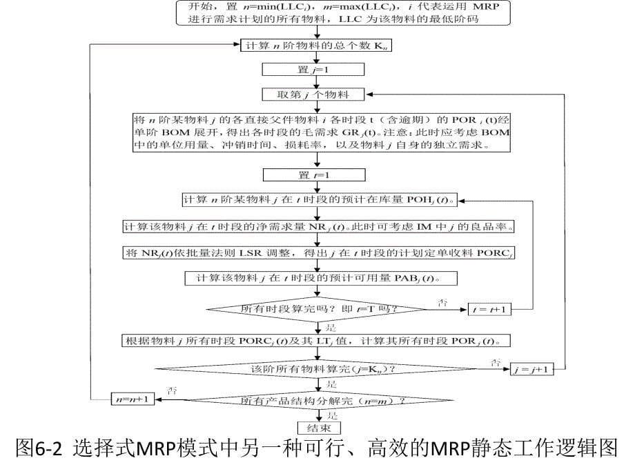 ERP制造系统原理 教学课件 ppt 作者 刘正刚 第6章_第5页