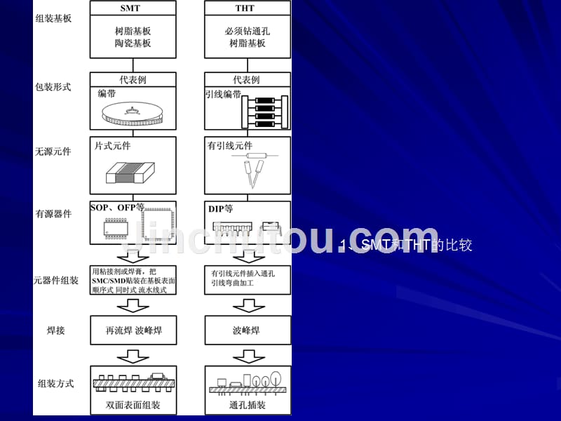 电子工艺与电子CAD 教学课件 PPT 作者 刘素芳 第四章表面安装_第1页