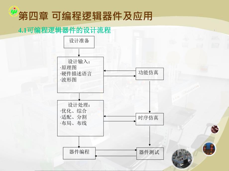 电子设计与制作简明教程-电子教案-邓延安 第四章 可编程逻辑器件及应用_第1页