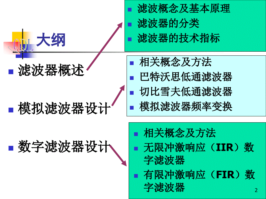 信号分析与处理 第2版 教学课件 ppt 作者 赵光宙第5章 第五章－1_第2页