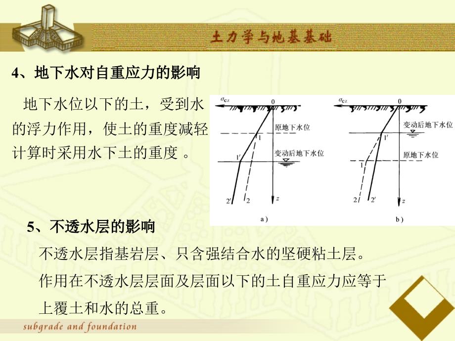 土力学与地基基础 教学课件 ppt 作者 孙维东 主编 第一节 土中应力_第4页