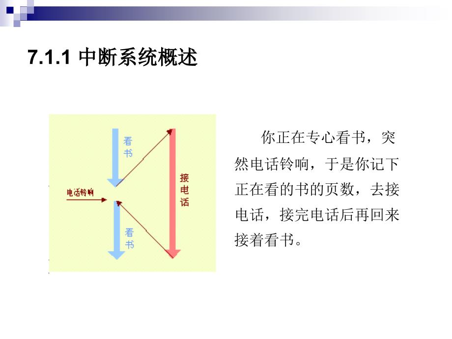 单片机原理与应用 教学课件 ppt 作者 杭和平 第7章_MCS-51单片机的中断系统(一)_第3页