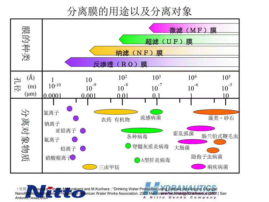 ro反渗透膜技术介绍_第2页