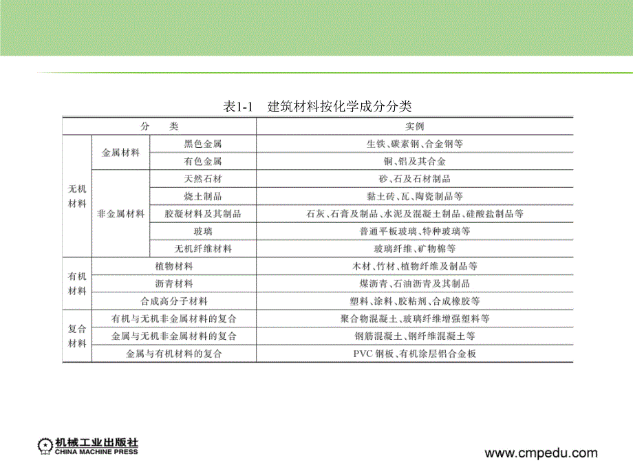 装饰工程质量检测与验收 第2版  教学课件 ppt 作者 周明月 单元1 建筑材料概述及水泥技术性能检测_第4页