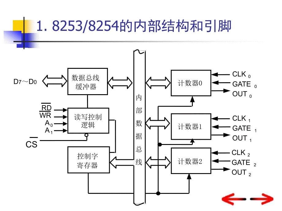 微机原理与接口技术-电子教案-梁建武 第5章2_第5页