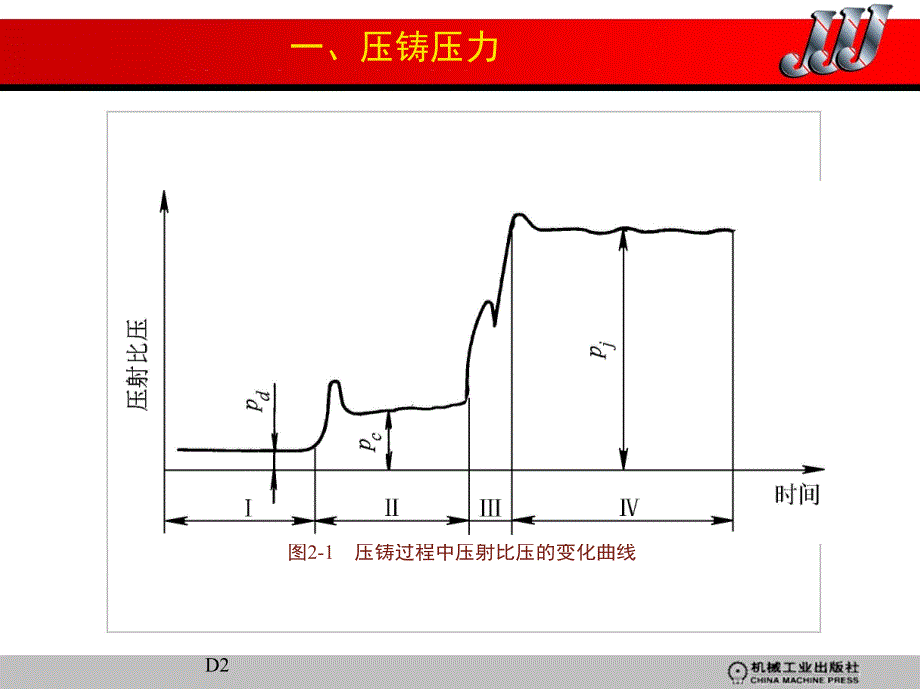 压铸工艺及模具 教学课件 ppt 作者 赖华清 主编 第二章　压铸过程原理及常用压铸合金_第3页