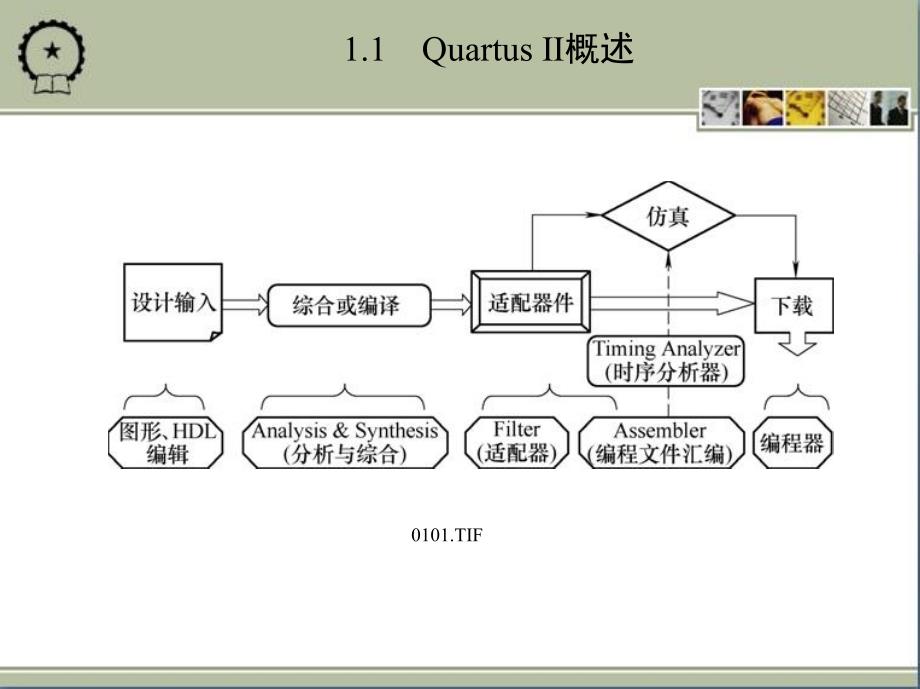 基于Quartus II的CPLD的数字系统设计与实现 教学课件 ppt 作者 王忠林 1_第1章　Quartus Ⅱ 9_X开发流程_第3页