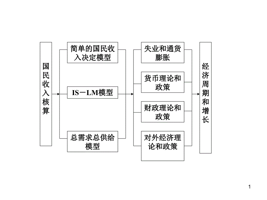 宏观经济学——原理、案例与应用 教学课件 ppt 作者 张满银 第7章  国民收入决定：AD -AS模型_第1页