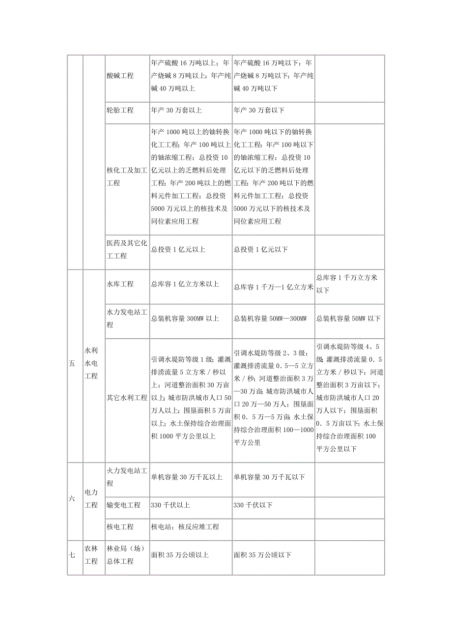 专业资质注册监理工程师人数及工程监理类别等级表_第4页