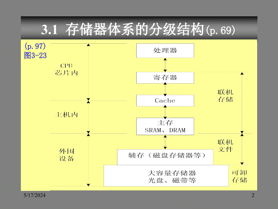 微型计算机原理及应用 教学课件 ppt 作者 张彦斌 yw_3_01_第2页