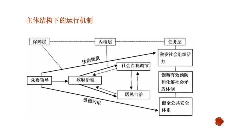 毛概 创新社会治理体系 ppt_第5页