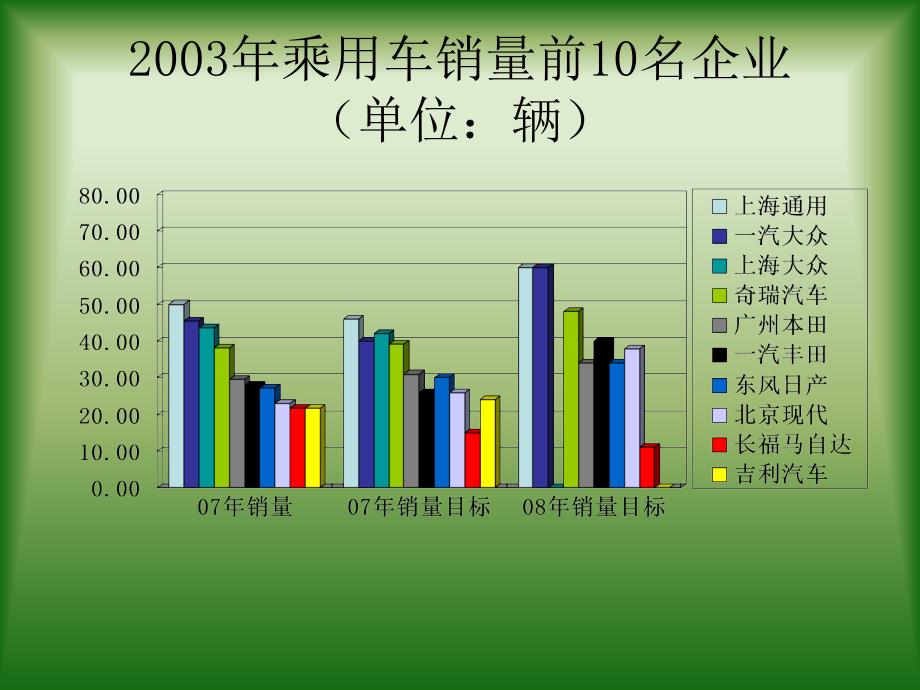 《计算机文化基础教程（第二版）》-焦玉君-电子教案 第5章 案例2 07年中国汽车销售市场调查报告_第3页