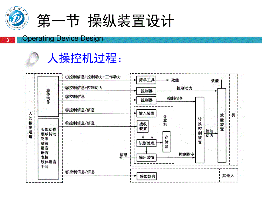 实用人机工程学-电子教案-陈波 第六章_人机界面设计 操纵装置设计 _第3页