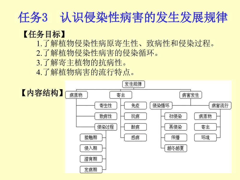 园林植物保护 教学课件 ppt 作者 迟全元 任务三  认识侵染性病害的发生发展规律_第2页