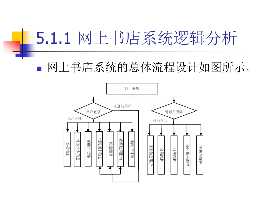 网站设计与开发技术教程 教学课件 ppt 作者  耿霞 邹婷婷 5 动态网站开发综合实例_第3页