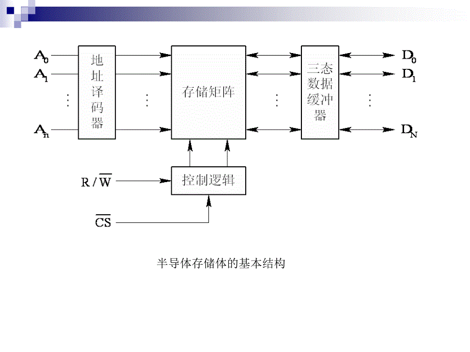 微机接口技术实用教程 教学课件 ppt 作者 何利 第11章 存储器接口_第4页