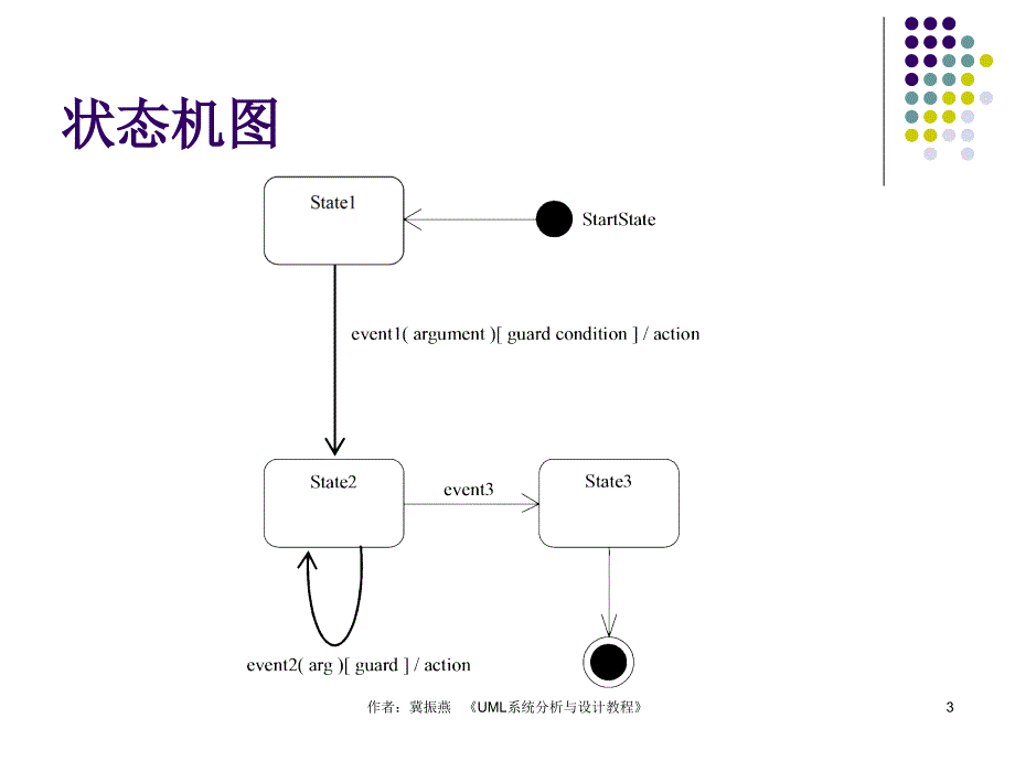 UML系统分析与设计教程 教学课件 ppt 冀振燕 第10章_第3页