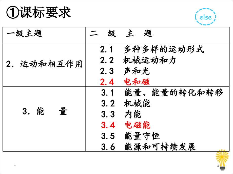 初三物理电学总复习 课件_第4页