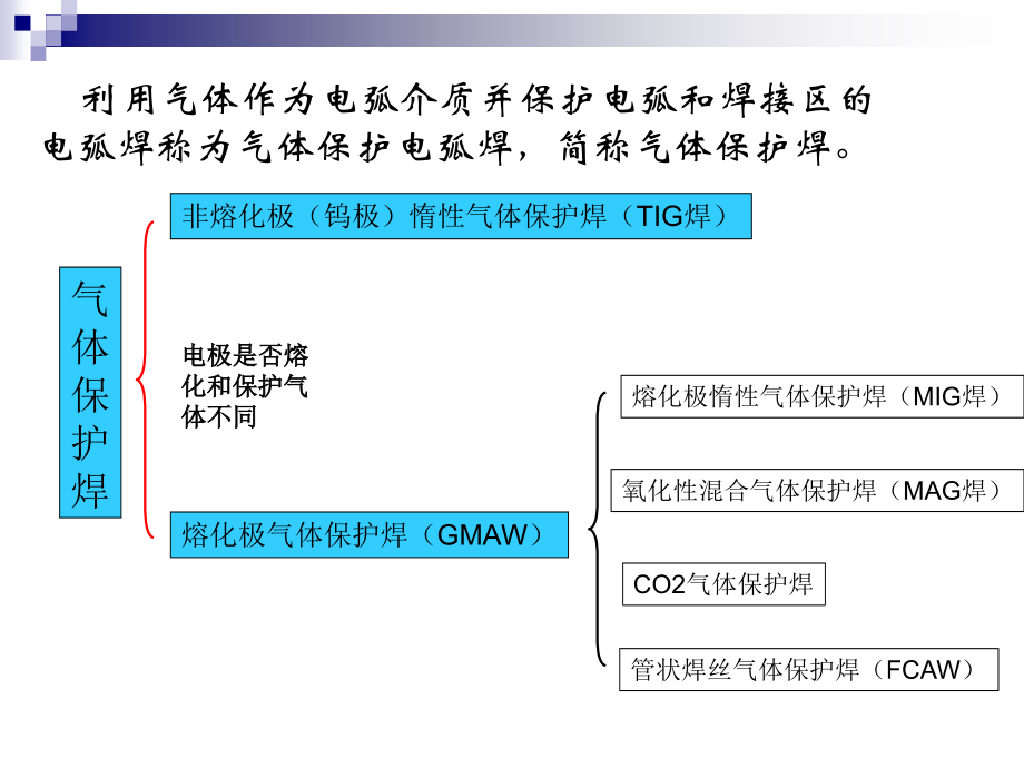 汽车车身焊接技术 教学课件 PPT 作者 2高元伟 吴兴敏 气体保护焊_第2页