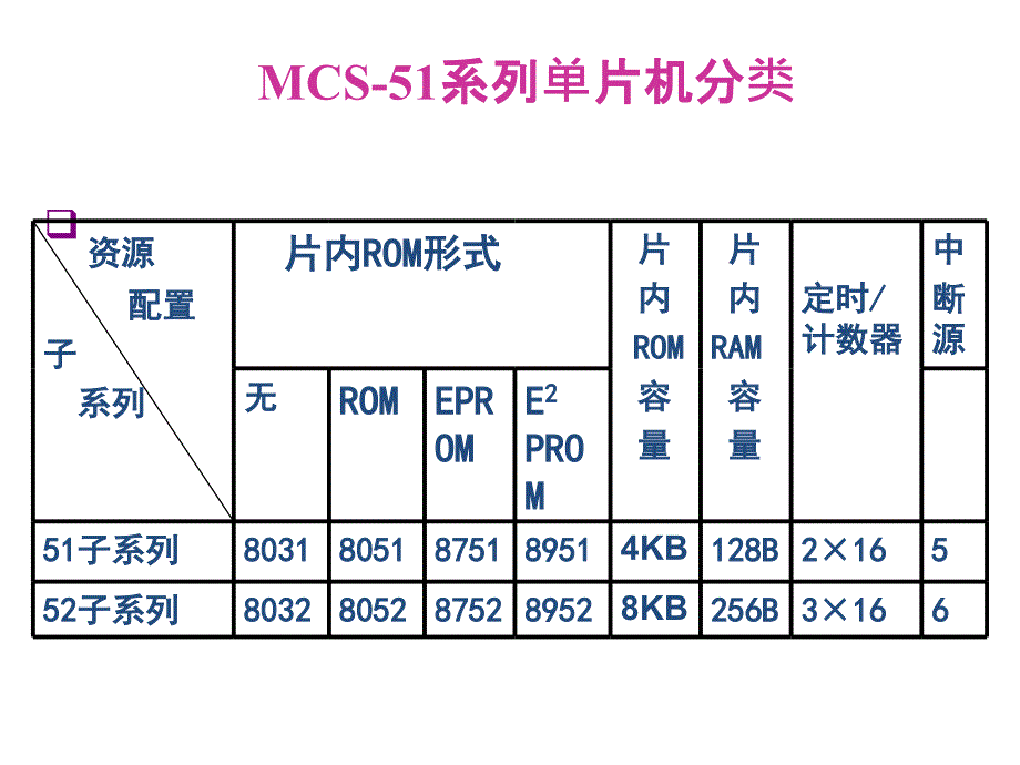 基于汇编与C语言的单片机原理及应用-电子教案-程启明 第2章 MCS 51系列单片机的硬件结构 赵永熹制作 1_第3页