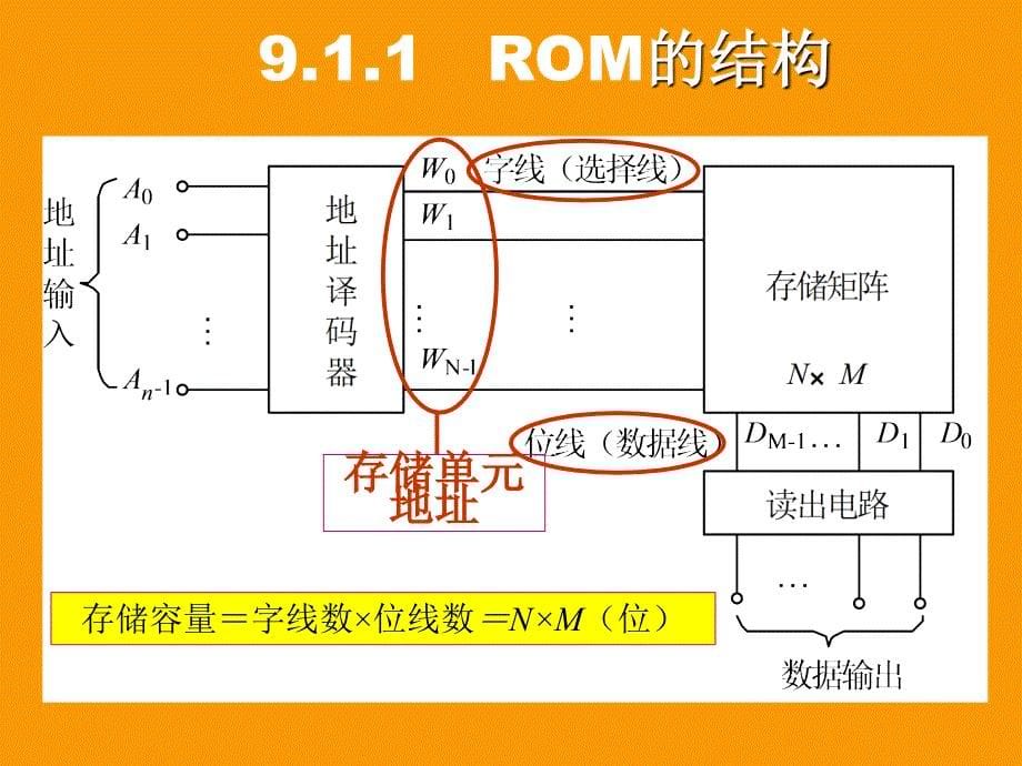 《数字逻辑电路》-李中发-电子教案 第9章  半导体存储器_第5页